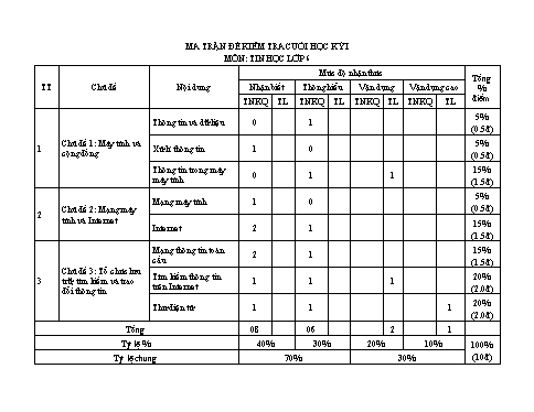 Đề kiểm tra cuối học kì 1 môn Tin học 6 - Năm học 2023-2024 - Trường THCS Đông Tây Hưng (Có đáp án + Ma trận)