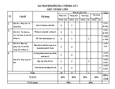 Đề kiểm tra cuối học kì 1 môn Tin học 8 - Năm học 2023-2024 - Trường THCS Đông Tây Hưng (Có đáp án + Ma trận)