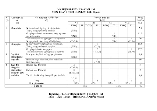 Đề kiểm tra cuối học kì 1 môn Toán 6 - Năm học 2024-2025 - Trường THCS Đông Tây Hưng (Có đáp án + Ma trận)