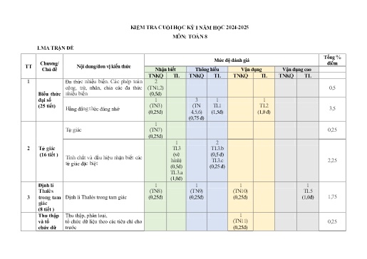 Đề kiểm tra cuối học kì 1 Toán 8 - Năm học 2024-2025 - Trường THCS Đông Tây Hưng (Có đáp án + Ma trận)