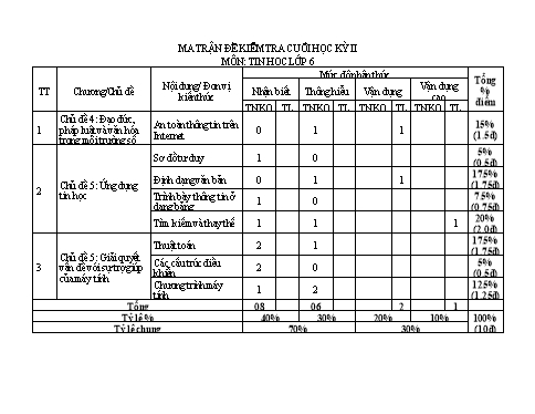 Đề kiểm tra cuối học kì 2 môn Tin học 6 - Năm học 2023-2024 - Trường THCS Đông Tây Hưng (Có đáp án + Ma trận)