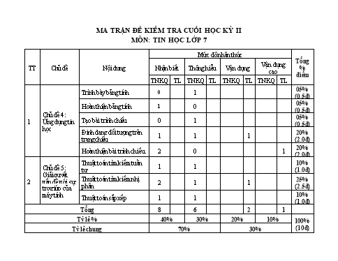 Đề kiểm tra cuối học kì 2 môn Tin học 7 - Năm học 2023-2024 - Trường THCS Đông Tây Hưng (Có đáp án + Ma trận)