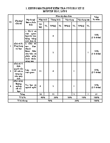 Đề kiểm tra cuối học kì 2 môn Tin học 8 - Năm học 2023-2024 - Trường THCS Đông Tây Hưng (Có đáp án + Ma trận)