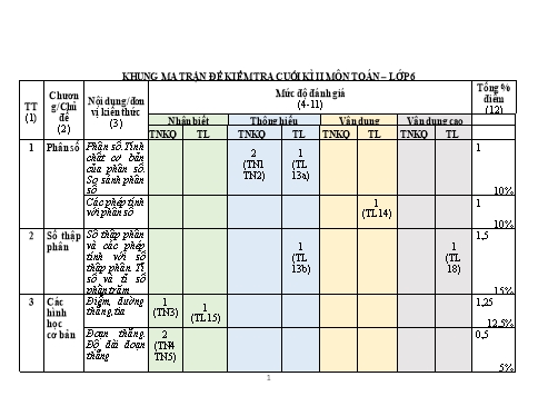 Đề kiểm tra cuối học kì 2 môn Toán 6 - Trường THCS Đông Tây Hưng (Có đáp án + Ma trận)