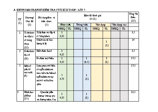 Đề kiểm tra cuối học kì 2 môn Toán 7 - Năm 2022-2023 - Trường THCS Đông Tây