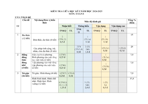 Đề kiểm tra giữa học kì 1 Toán 8 - Năm học 2024-2025 - Hoàng Thị Hương (Có đáp án + Ma trận)
