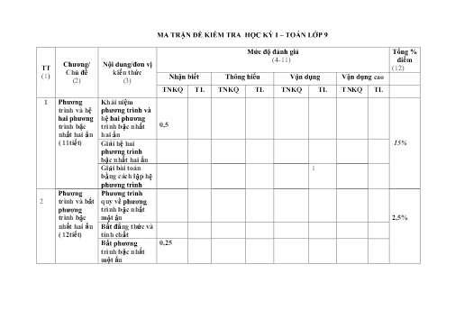 Đề kiểm tra học kì 1 môn Toán 9 - Năm học 2024-2025 - Trường THCS Đông Tây Hưng (Có đáp án + Ma trận)
