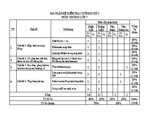 Đề thi cuối học kì 1 môn Tin học 7 - Năm học 2023-2024 - Trường THCS Đông Tây Hưng (Có đáp án + Ma trận)