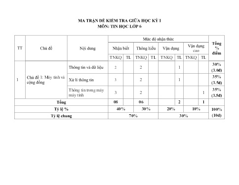 Đề thi giữa học kì 1 môn Tin học 6 - Năm học 2023-2024 - Trường THCS Đông Tây Hưng (Có đáp án + Ma trận)