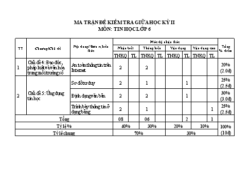 Đề thi giữa học kì 2 môn Tin học 6 - Năm học 2023-2024 - Trường THCS Đông Tây Hưng (Có đáp án + Ma trận)