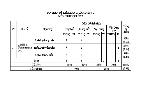 Đề thi giữa học kì 2 môn Tin học 7 - Năm học 2023-2024 - Trường THCS Đông Tây Hưng (Có đáp án + Ma trận)